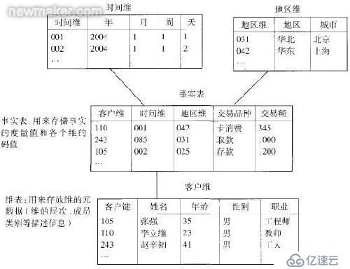 Oracle 学习之 数据仓库（二） Dimension 的理解