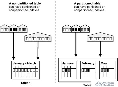 Oracle 学习之 性能优化(十二) 分区表 