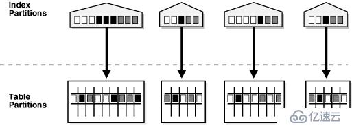 Oracle 學習之 性能優(yōu)化(十二) 分區(qū)表 