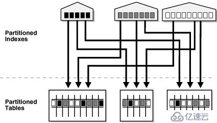 Oracle 學習之 性能優(yōu)化(十二) 分區(qū)表 