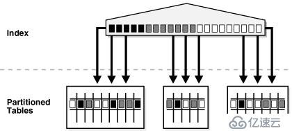 Oracle 学习之 性能优化(十二) 分区表 