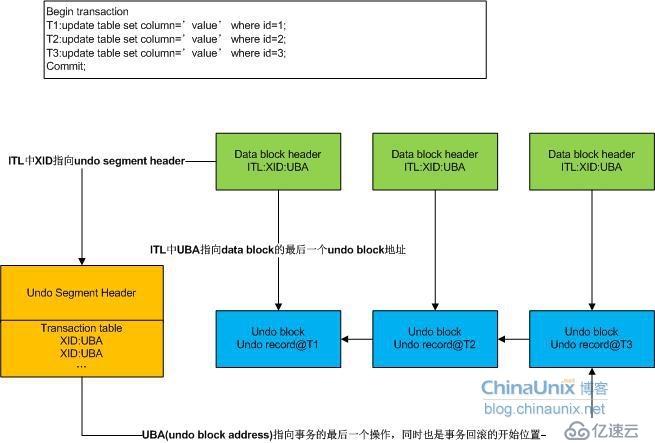 Oracle 学习之性能优化（十）锁