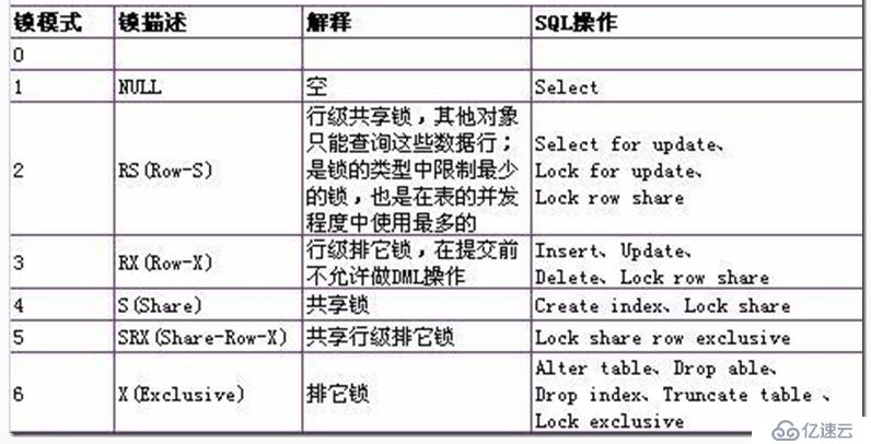 Oracle 学习之性能优化（十）锁