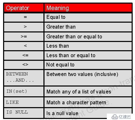 Oracle 學(xué)習(xí)之 SQL(二)  Restricting and Sorting Data