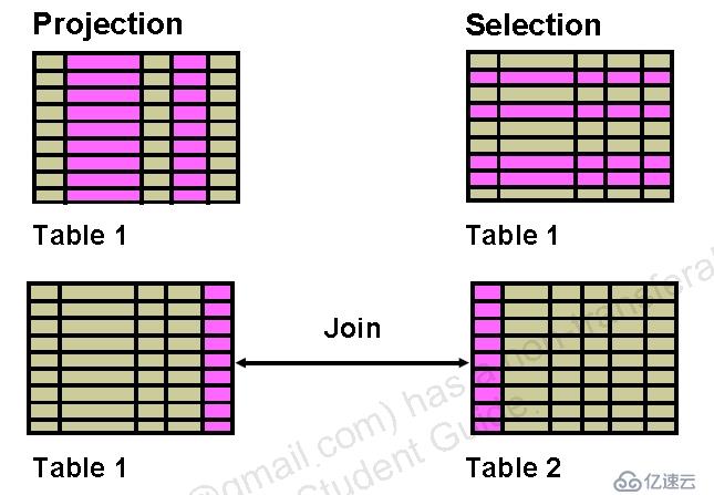 Oracle 学习之SQL(一) Retrieving Data Using the SQL SELECT statement