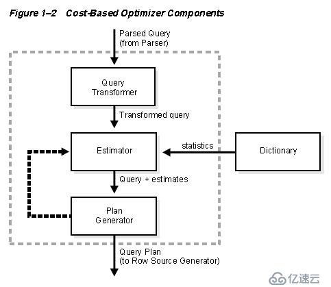  Oracle 学习之性能优化（八）优化器