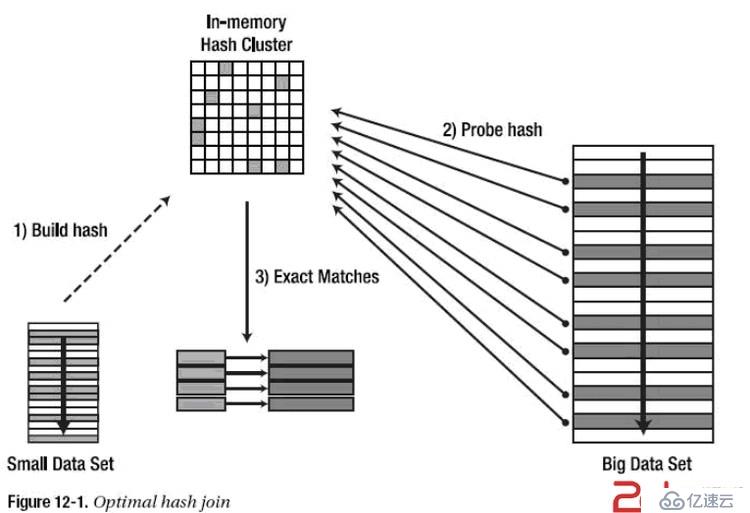  Oracle 学习之性能优化（七）join的实现方式