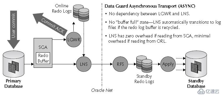 Oracle学习之DATAGUARD(一) DG架构
