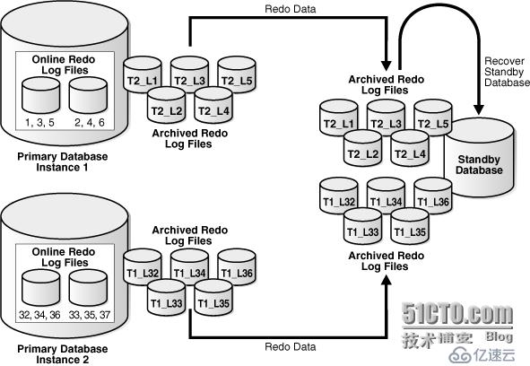 部署Physical Dataguard 与 双节点Oracle RAC环境