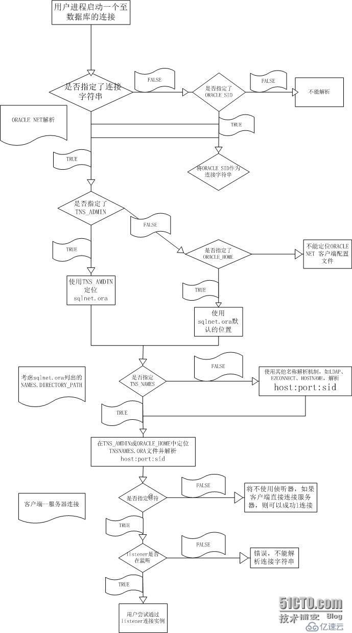 oracle 普通客户端连接请求解析过程