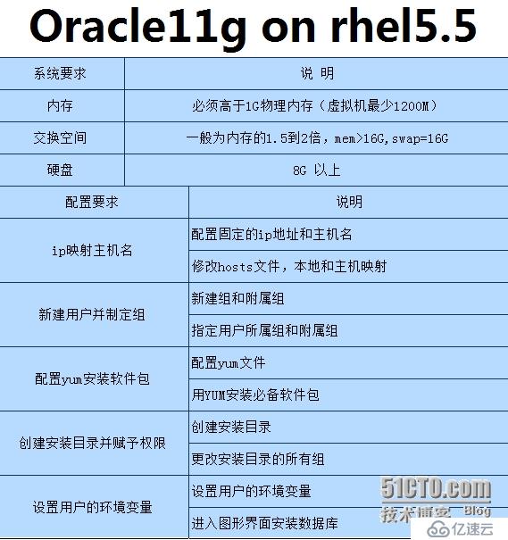 Oracle 11g on rhel5.5