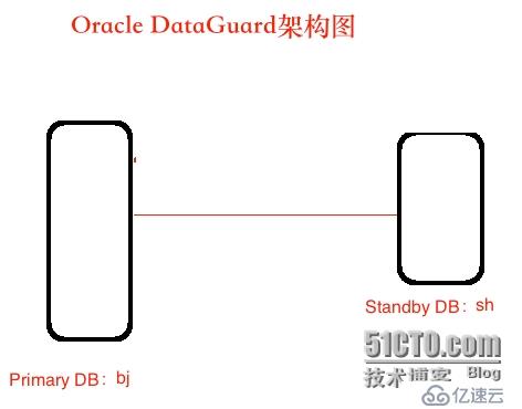 Oracle DG之--构建Physical Standby