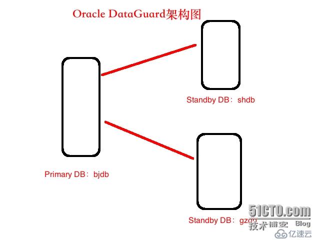 Oracle DG之--构建Physical Standby（一主库对应多备库）