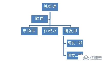 Oracle树结构
