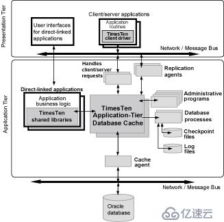 Timesten体系结构