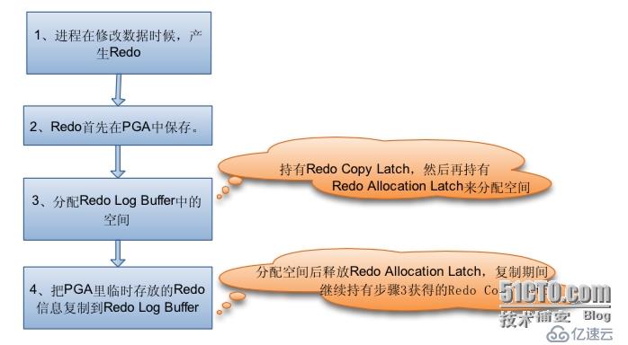 通过案例学调优之--和 LOG BUFFER 相关的主要 Latch 