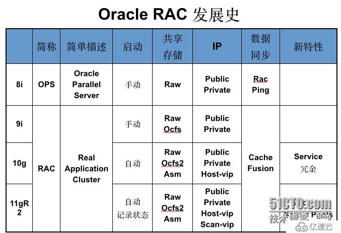 Oracle RAC学习之--OPS中的RAC Ping和RAC Cache Fusion