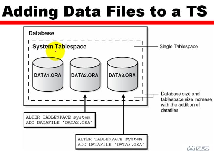 19_Oracle_Admin_调整表空间的大小