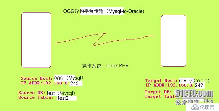 Oracle GoldenGate学习之--异构平台同步（Mysql到Oracle）