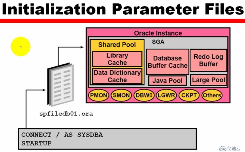 2_Oracle_Admin_PFILE和SID