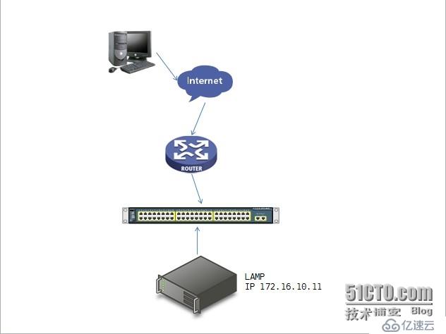 LAMP環(huán)境--單層架構的安裝和配置 