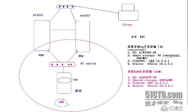 通过案例学Oracle之--一次AIX rac误操作引起的“血案”