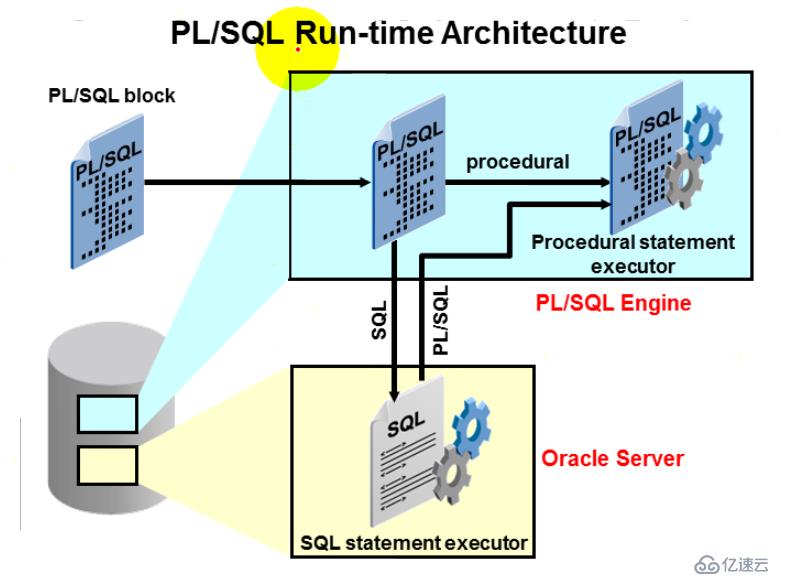 14.PL_SQL——StoreProcedures的创建和使用