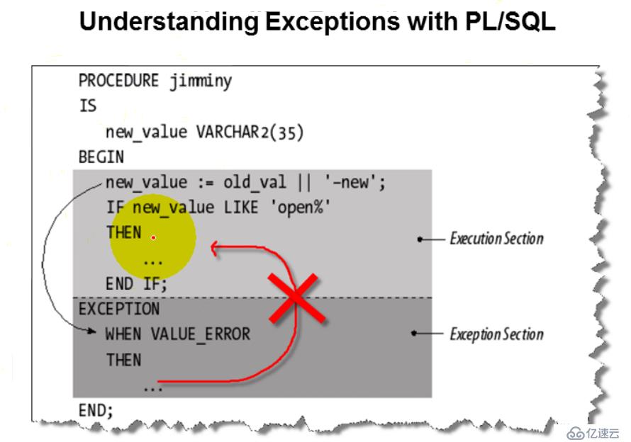 13.PL_SQL——异常处理