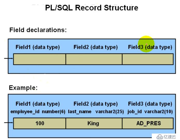 10.PL_SQL——PL_SQL中的复合数据类型之RECORDS