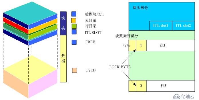 通过案例学调优之--Oracle数据块（block）