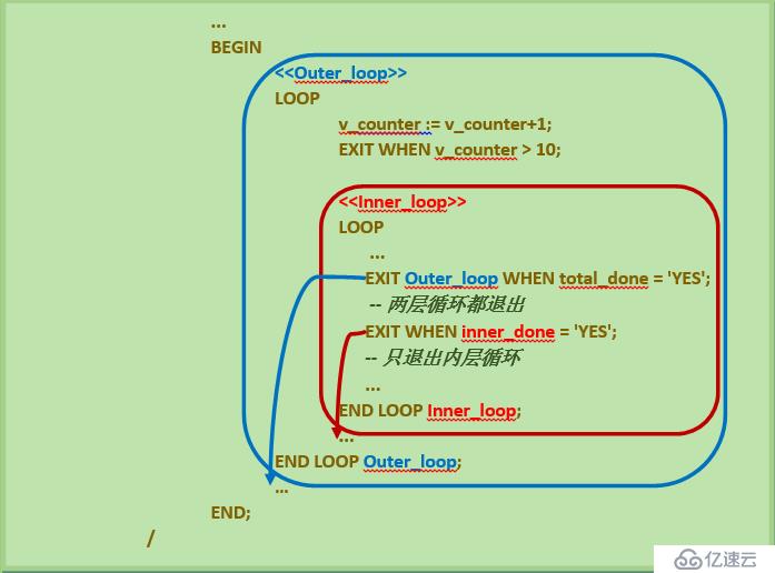 9.PL_SQL——PL_SQL中的循環(huán)控制語句