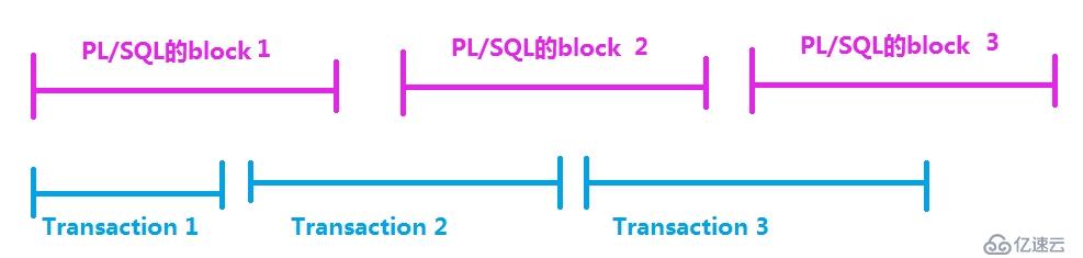 7.PL_SQL——在PL_SQL程序中内嵌查询语句、DML语句、事物处理语句和游标属性