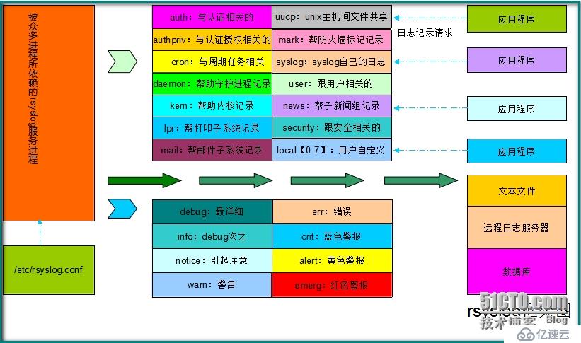  Centos 6.5 ----日志系统Rsyslog