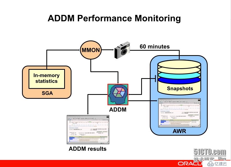 通过案例学调优之--Oracle ADDM