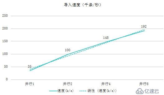 并行提高oracle数据导入速度