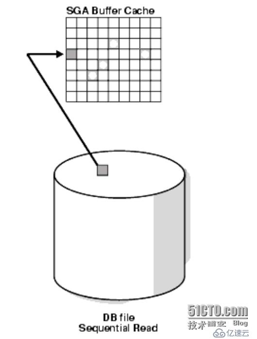 Oracle Study之--Oracle等待事件（4）