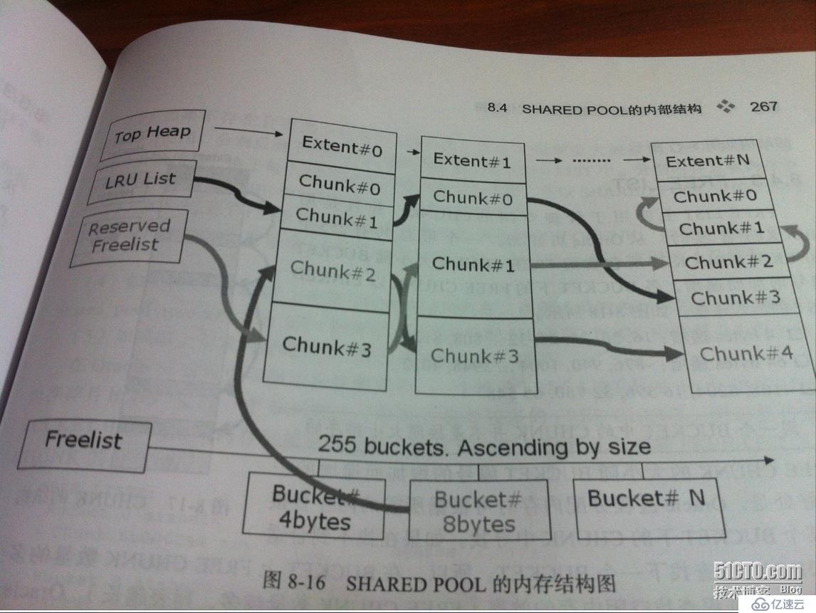 Oracle Share Pool内部管理机制的示例分析