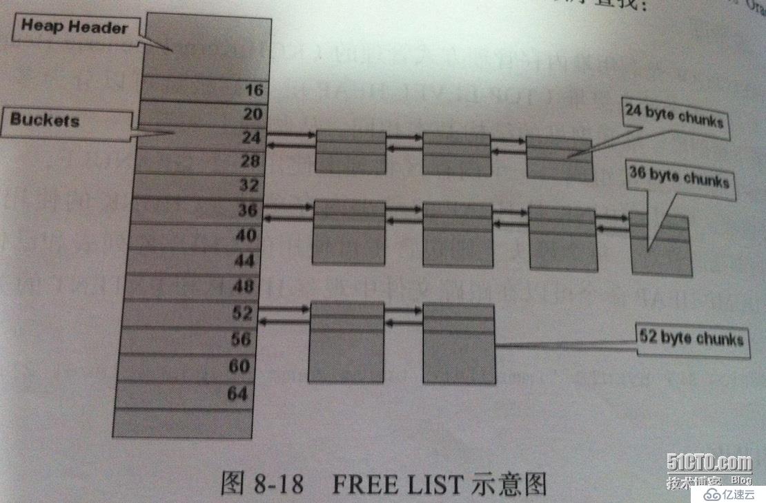 Oracle Share Pool內(nèi)部管理機(jī)制的示例分析