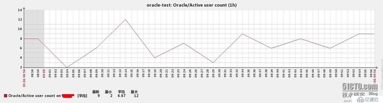 zabbix中如何监控oracle