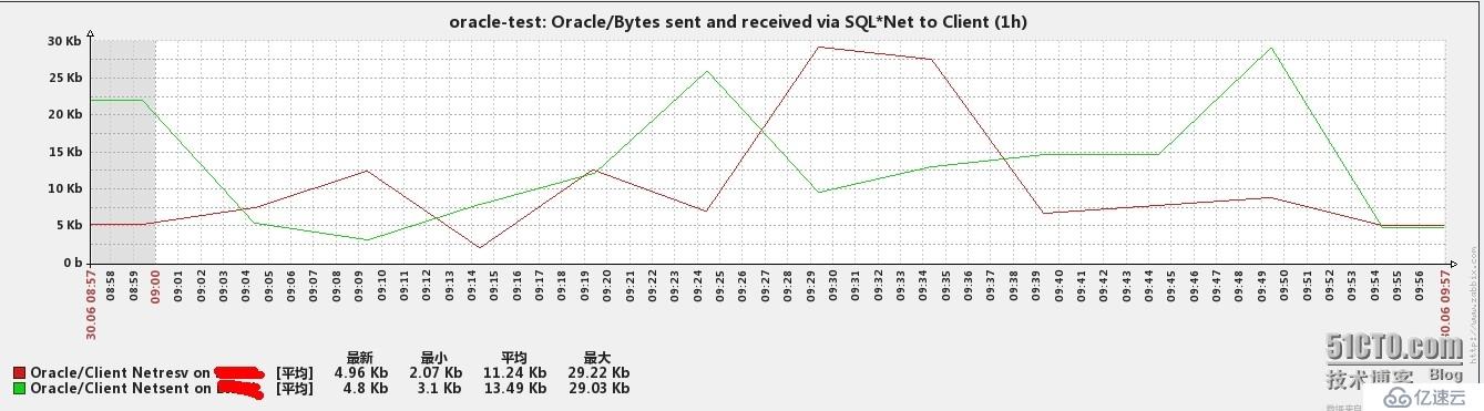 zabbix中如何监控oracle