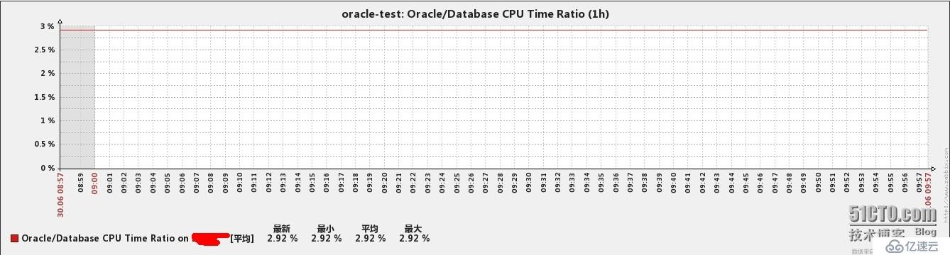 zabbix中如何监控oracle