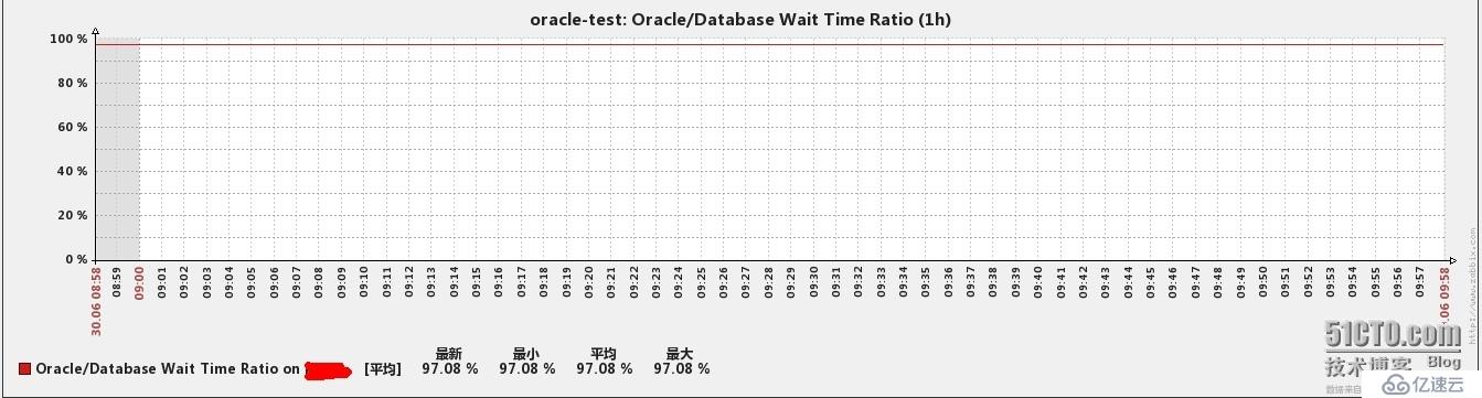 zabbix中如何监控oracle