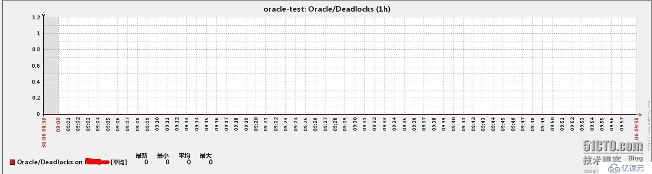 zabbix中如何监控oracle