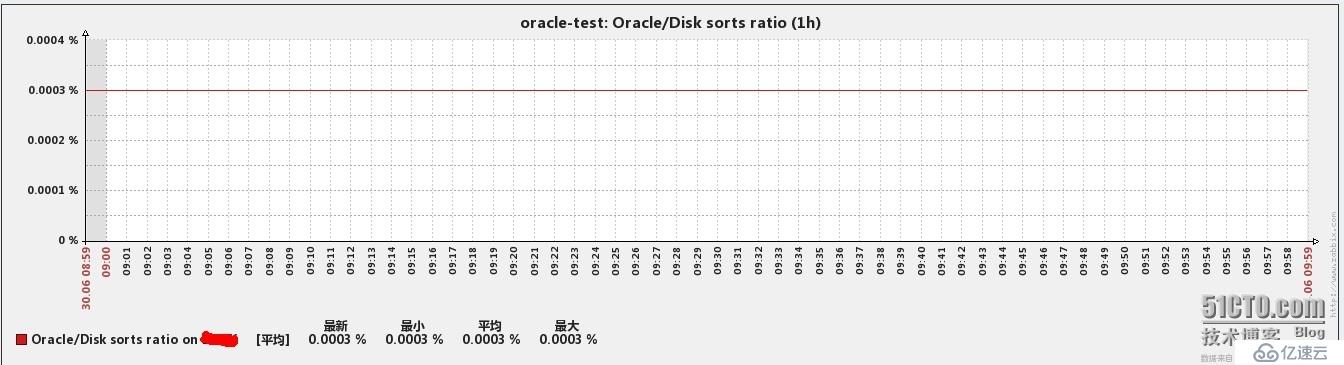 zabbix中如何监控oracle