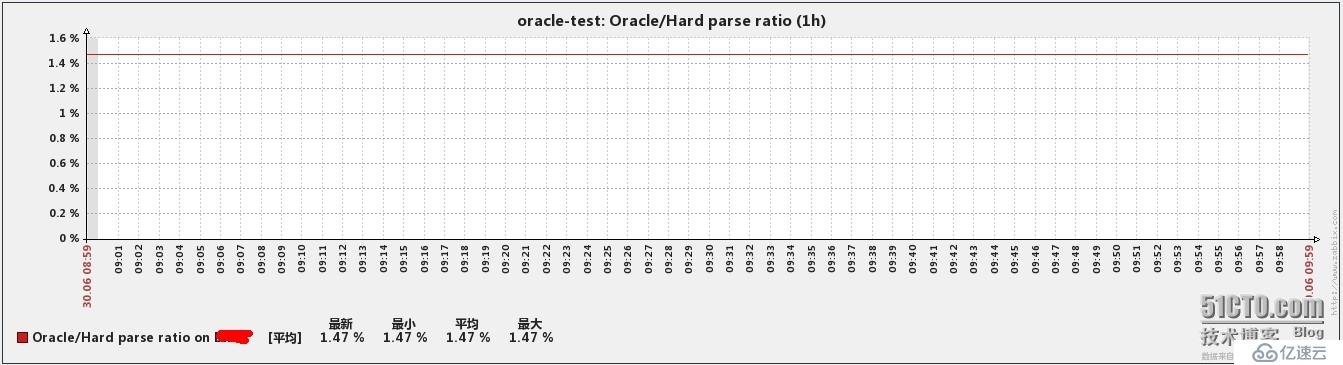 zabbix中如何监控oracle