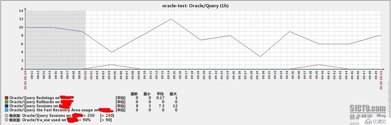 zabbix中如何监控oracle