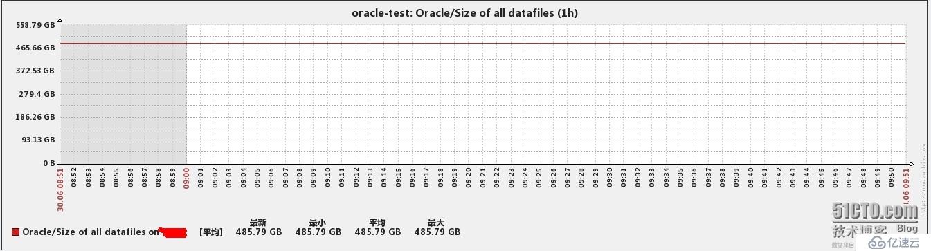 zabbix中如何监控oracle