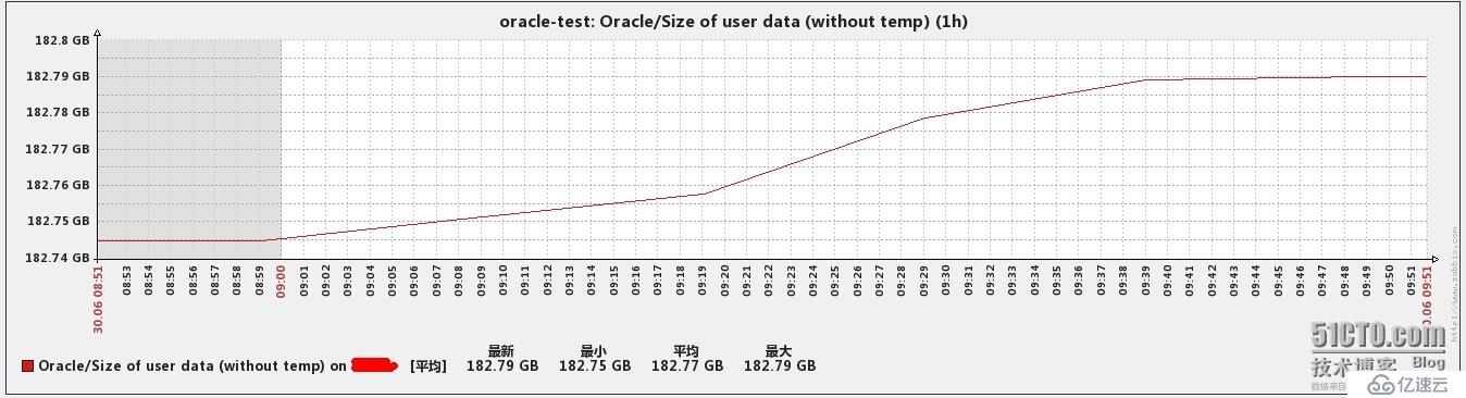 zabbix中如何监控oracle