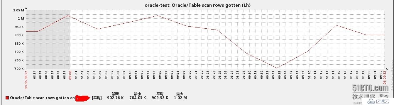 zabbix中如何监控oracle