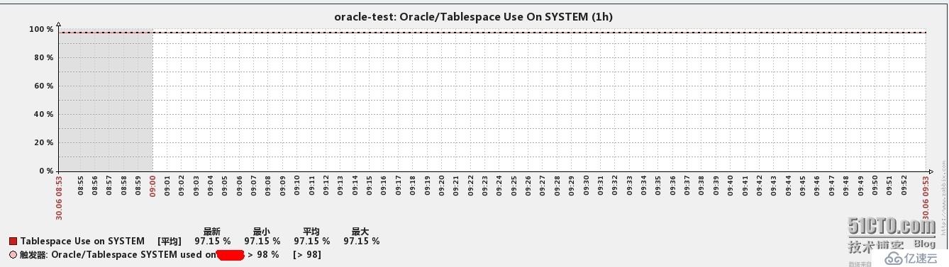 zabbix中如何监控oracle